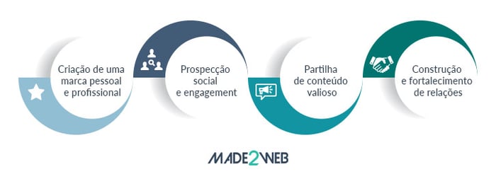 00-guia-social-selling-1-em-que-consiste-e-quais-os-seus-beneficios-etapas-estrategia-social-selling