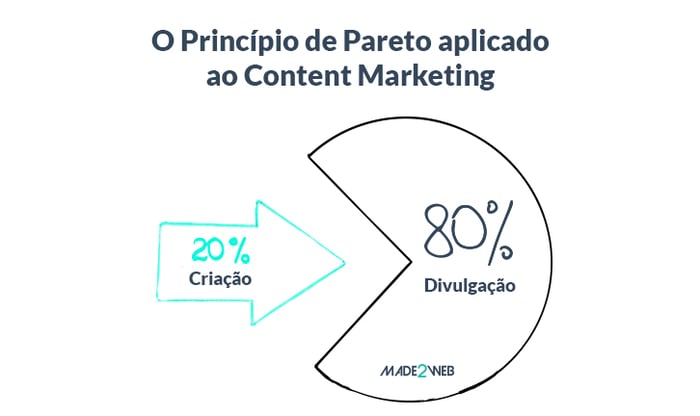 08-meios-para-a-divulgacao-de-conteudos-digitais-principio-de-pareto-aplicado-ao-content-marketing