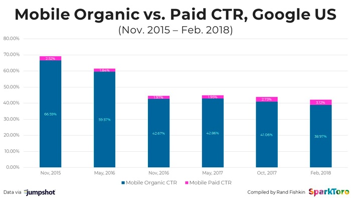 ctr-mobile-organica-vs-paga