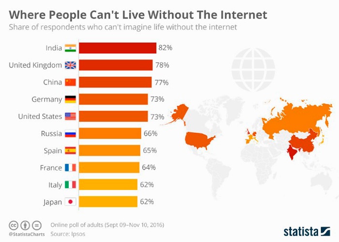 Independência da internet no mundo