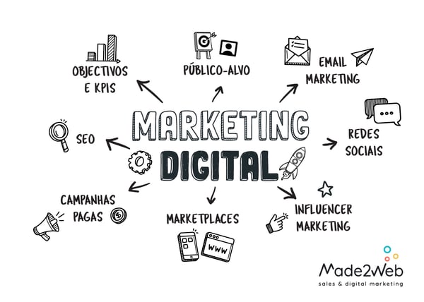 estrategia-marketing-digital-infografico-made2web