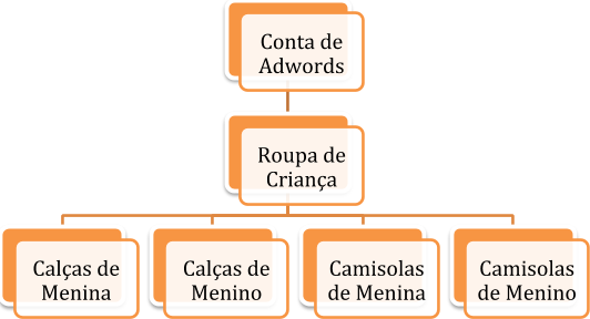 estrutura conta adwords exemplo
