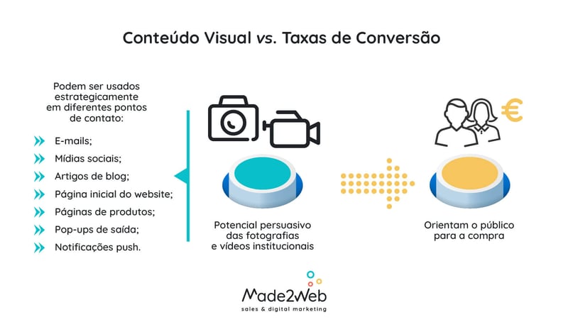 fotografia-e-video-institucional-mais-conversoes-e-clientes-conteudo-visual-vs-taxas-de-conversao