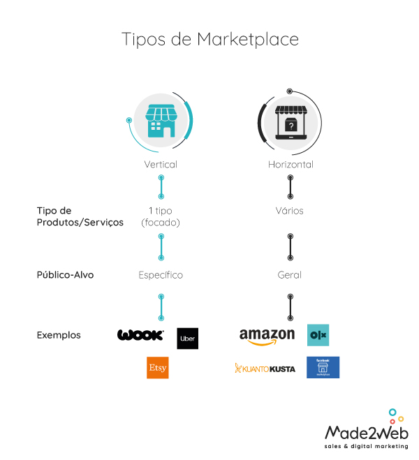 marketplaces-o-que-sao-beneficios-e-como-funcionam-infografico-made2web-v02