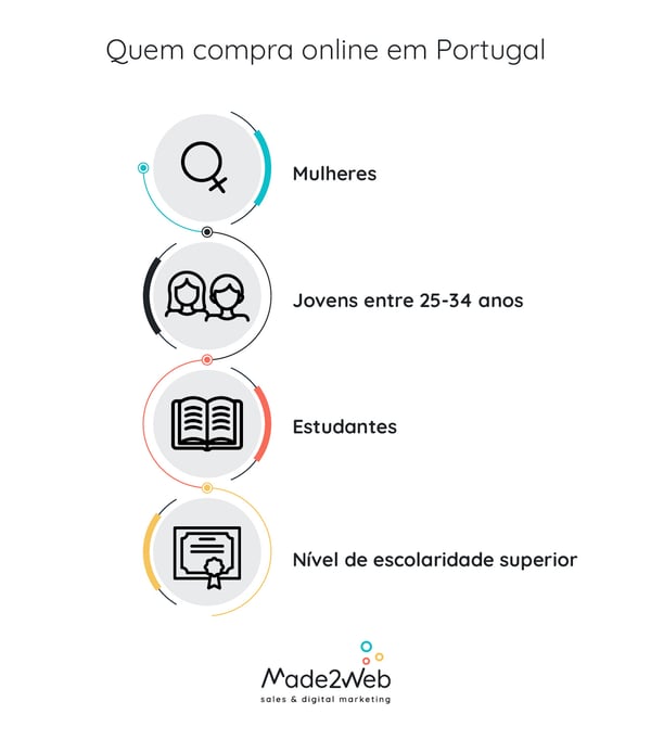 quem-compra-online-em-portugal-infografico-made2web