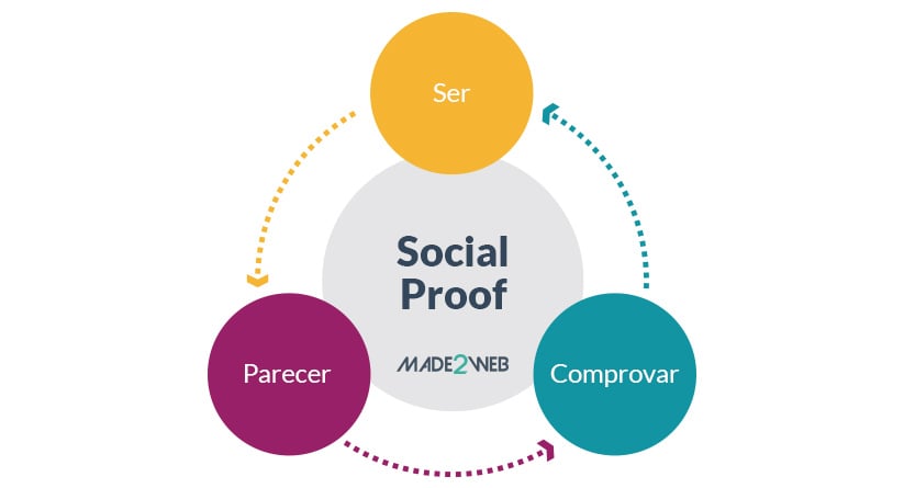 social-proof-ser-parecer-e-comprovar
